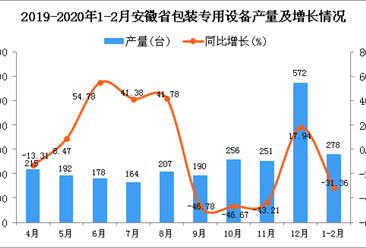 2020年1-2月安徽省包装专用设备产量同比下降31.36%