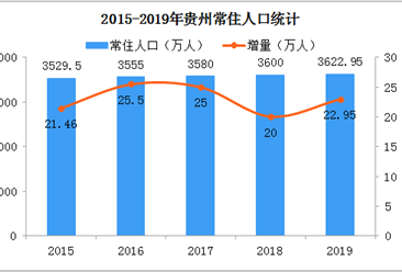 2019年贵州人口数据分析：常住人口增加22.95万 出生人口49.30万（图）