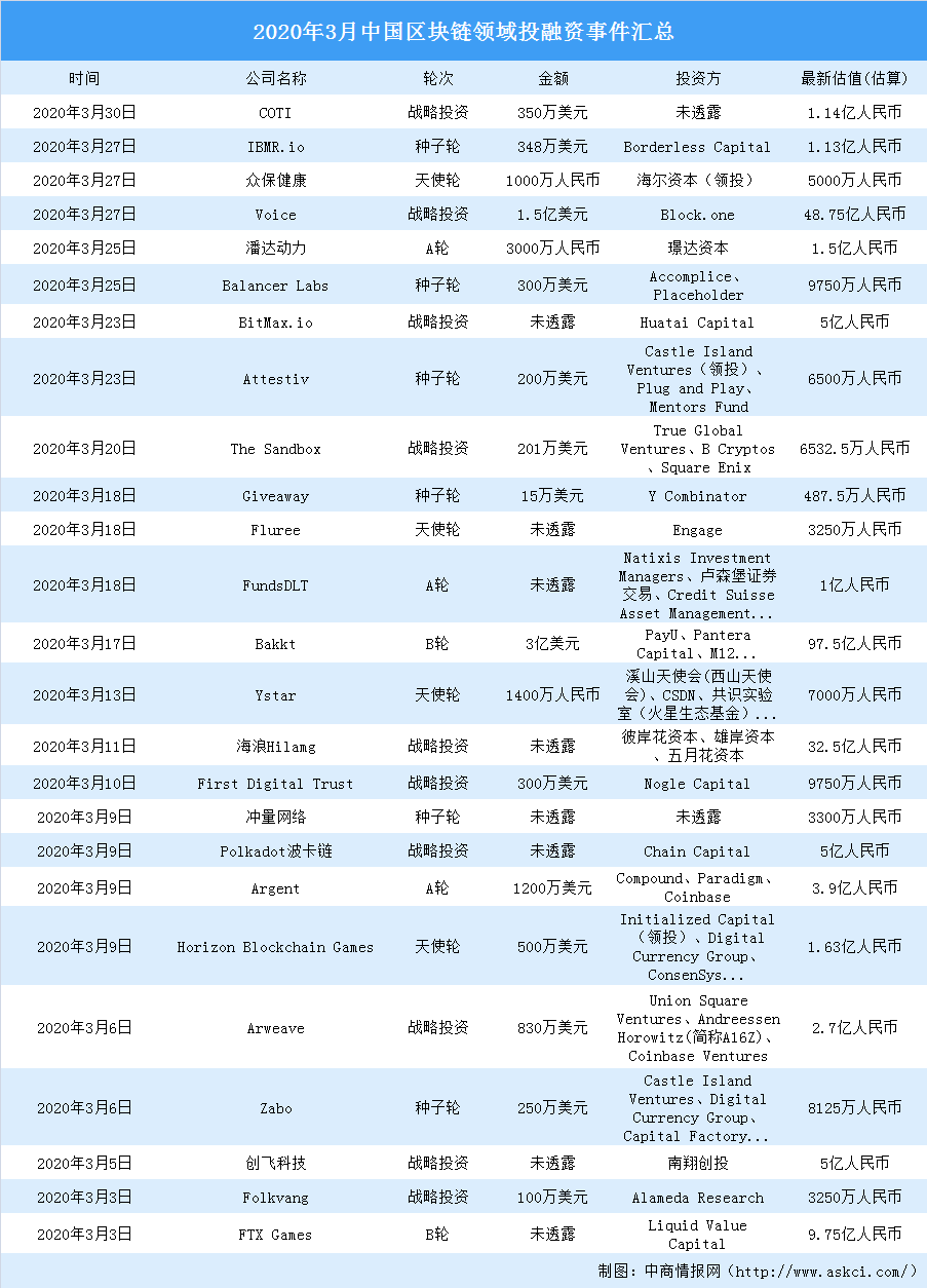 2020年3月区块链领域投融资情况分析：战略投资最多（附完整名单）