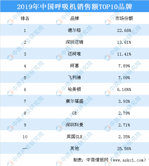 2019年中国呼吸机销售额TOP10品牌排行榜