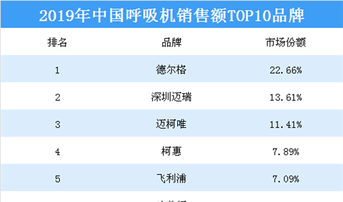 2019年中国呼吸机销售额TOP10品牌排行榜