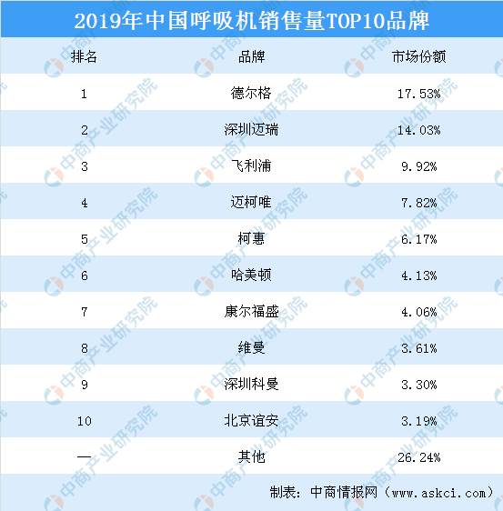 2019年中国呼吸机销售量TOP10品牌排行榜