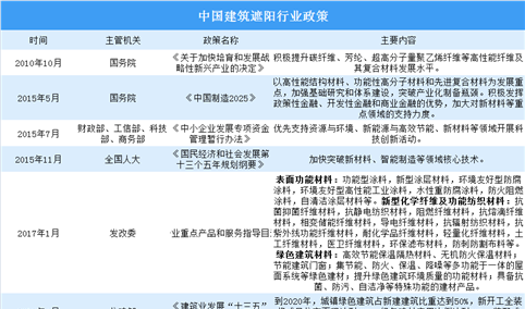 2020年中国建筑遮阳行业市场规模及发展前景分析（图）