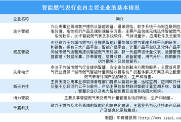中國智能燃氣表行業競爭格局分析（附智能燃氣表企業介紹）