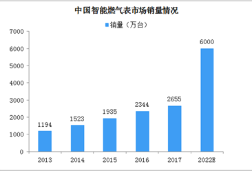 2020年中国智能燃气表市场规模及驱动因素分析（图）