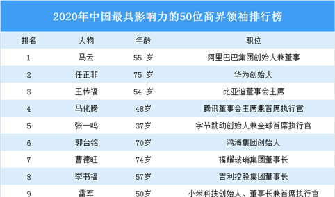 2020年中国最具影响力的50位商界领袖排行榜：任正非第二（图）