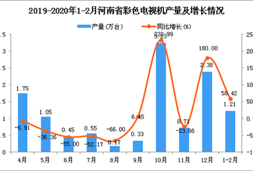2020年1-2月河南省彩色电视机产量为1.2万台 同比增长58.42%