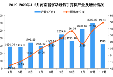 2020年1-2月河南省手机产量为1590万台 同比增长49.31%