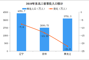 2019东北三省人口大数据分析：常住人口累计减少42.73万 人口老龄化加剧（图）
