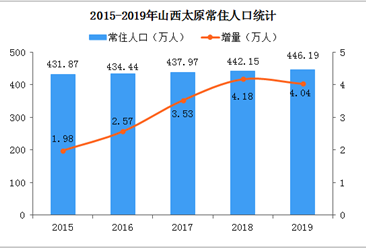 2019年山西太原人口数据分析：常住人口446.19万 城镇化率85.25%（图）