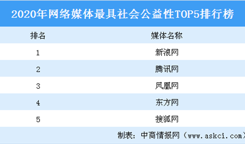 2020年网络媒体最具社会公益性TOP5排行榜