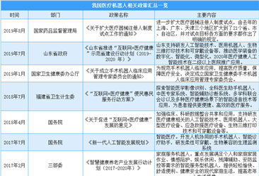 疫情下医疗机器人助力抗疫  2020年中国医疗机器人产业政策汇总一览（表）