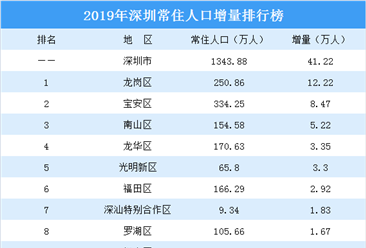 2019年深圳常住人口排行榜：龙岗人口增量最大（图）