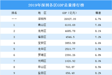 2019年深圳各区GDP排行榜：光明突破千亿（图）