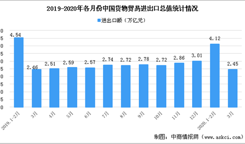 疫情背景下中国一季度货物贸易进出口总值6.57万亿元  同比下降6.4%