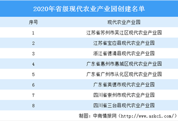 2020年省级现代农业产业园创建名单发布：8个产业园入选（图）