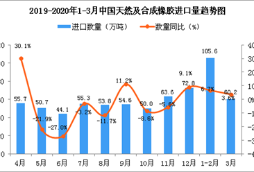 2020年3月中国天然及合成橡胶进口量为60.2万吨 同比增长3.6%