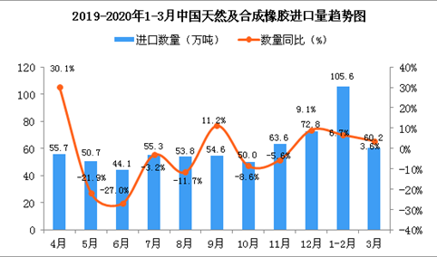 2020年3月中国天然及合成橡胶进口量为60.2万吨 同比增长3.6%