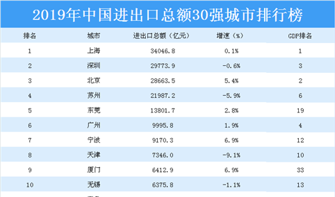 2019年中国进出口总额30强城市排行榜