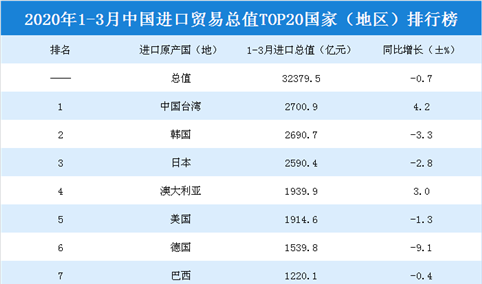 2020年一季度中国进口贸易总值TOP20国家（地区）排行榜