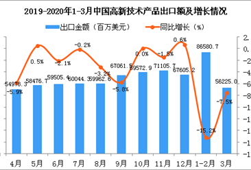 2020年3月中国高新技术产品出口金额同比下降7.5%