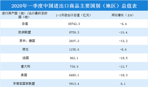 东盟成我国第一大贸易伙伴 一季度中国对东盟进出口总值同比增长6.1%