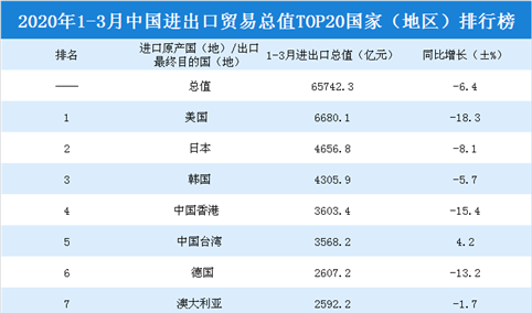 2020年一季度中国进出口贸易总值TOP20国家（地区）排行榜