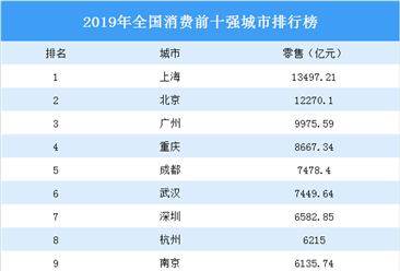 2019年全国消费前十强城市排行榜：杭州前进两名（图）