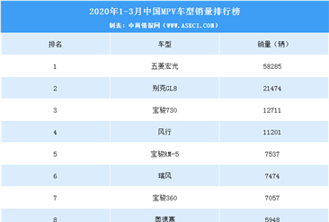 2020年一季度中國SUV車型銷量排行榜