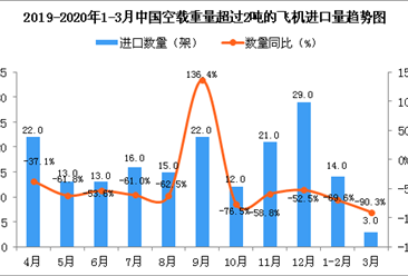2020年3月中国空载重量超过2吨的飞机进口量同比下降90.3%