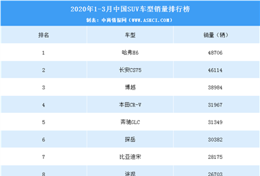 2020年1-3月中国SUV车型销量排行榜