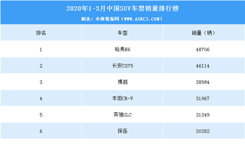 2020年1-3月中国SUV车型销量排行榜