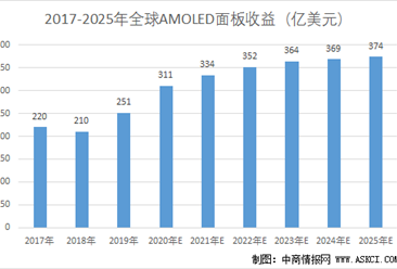 AMOLED面板市場快速增長  2020年全球AMOLED營收突破300億美元（圖）