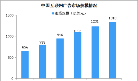 2020年中国互联网广告市场规模及发展趋势分析（图）