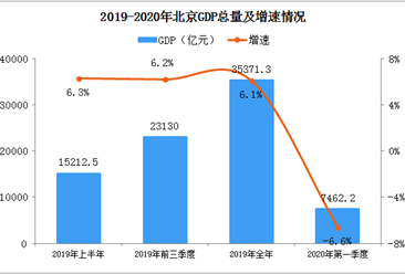 2020年一季度北京经济运行情况分析：GDP同比下降6.6%（图）