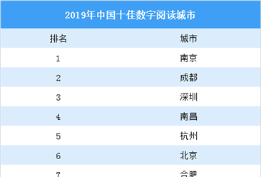 2019中國十佳數字閱讀城市名單揭曉：哪些城市入選？（圖）