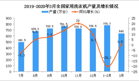 2020年1季度全国家用洗衣机产量为1416.2万台 同比下降11.9%