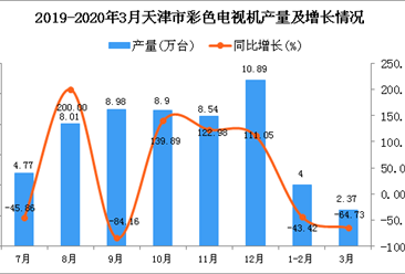 2020年3月天津市彩色电视机产量及增长情况分析
