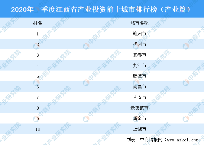 2020江西各市二季度_江西新余市2020年第四季度重点项目集中开工,总投资68亿元