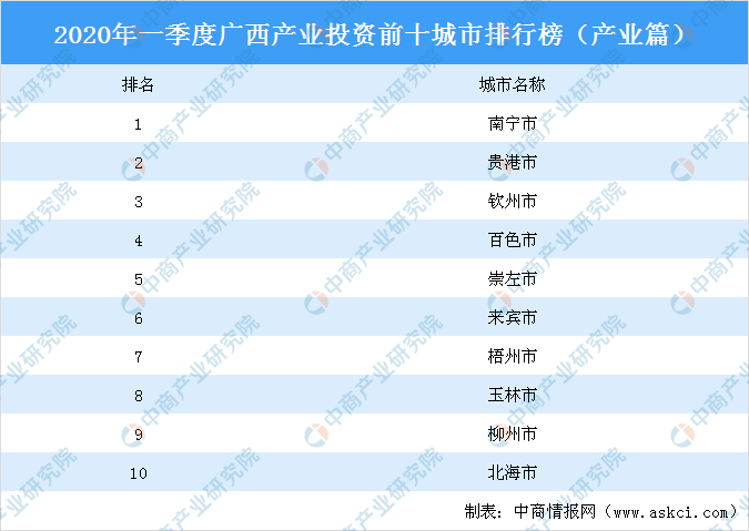 广西城市排名2020玉_2020年1-11月广西产业投资前十城市排名