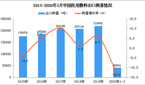 2020年1季度中国医用敷料出口量同比下降13.3%