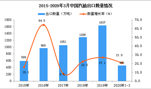 2020年1季度中国汽油出口数量及金额增长率情况