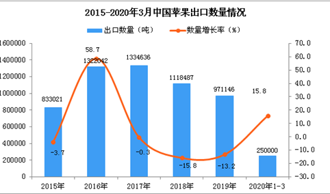 2020年1季度中国苹果出口量为25万吨 同比增长15.8%