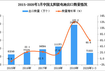2020年1季度中国太阳能电池出口数量及金额增长率情况分析