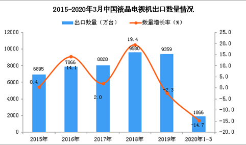 2020年1季度中国液晶电视机出口量为1866万台 同比下降14.7%