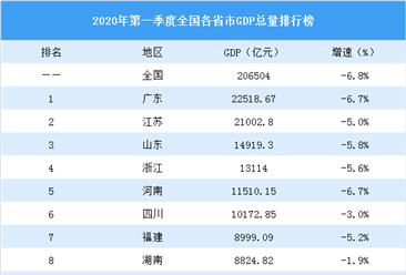 2020年第一季度各省市GDP排行榜：西藏GDP正增长（完整版）