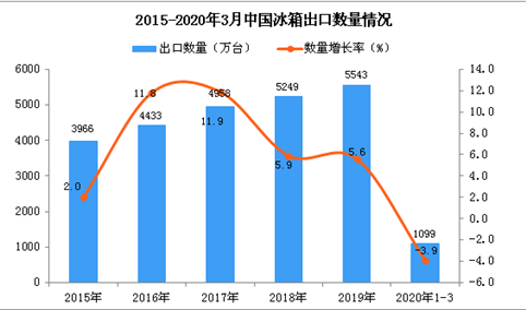 2020年1季度中国冰箱出口量为1099万台 同比下降3.9%