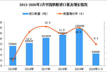 2020年1季度中國奶粉進口量為43萬噸 同比下降5.4%