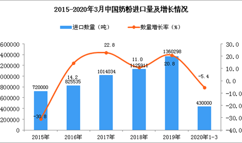 2020年1季度中国奶粉进口量为43万吨 同比下降5.4%