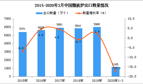 2020年1季度中国微波炉出口数量及金额增长率情况分析